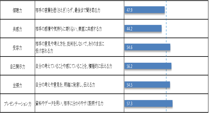 コミュニケーション力図