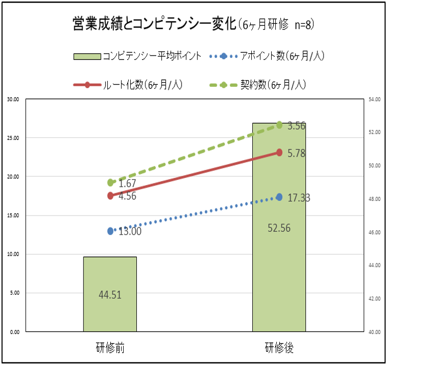 事例 営業研修におけるコンピテンシー向上と営業成績(売上)の向上図1