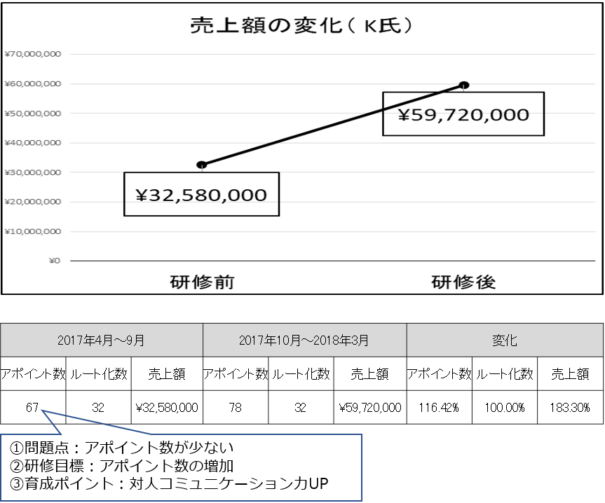 事例 営業研修におけるコンピテンシー向上と営業成績(売上)の向上図2