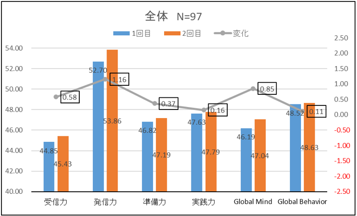 留学における能力変化(例)図1