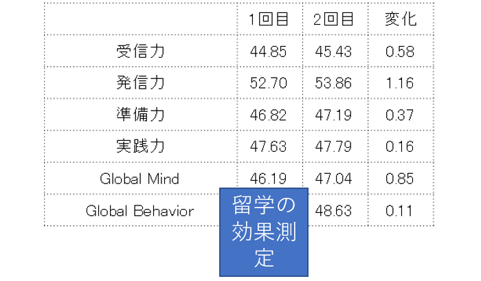 留学における能力変化(例)図2