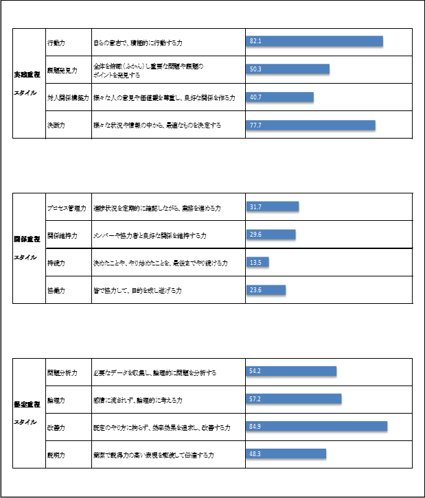 セールスやコンサルティングに必要な能力を診断