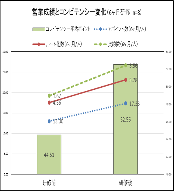 営業成績とコンピテンシー変化