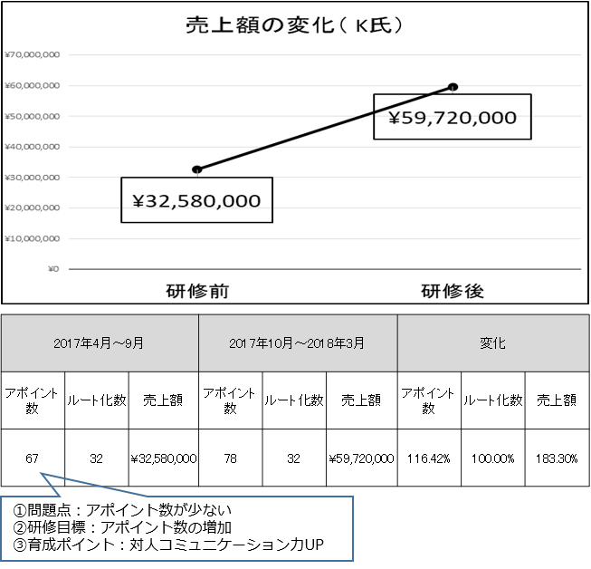 売上額の変化