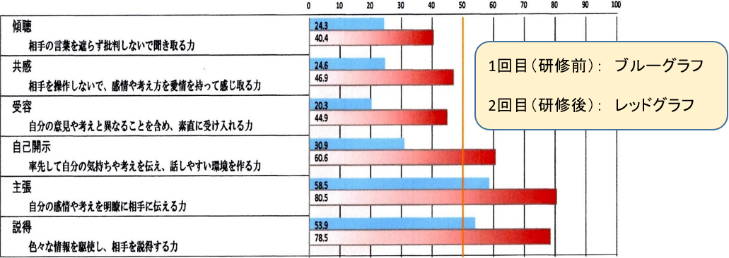 コミュニケーション力の測定(研修前、研修後)