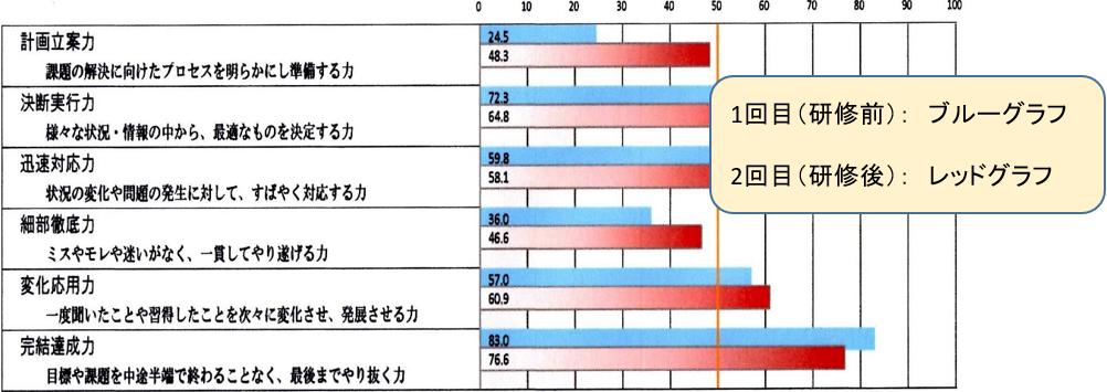 問題解決力の測定(研修前、研修後)