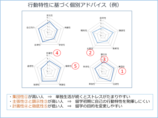 行動特性に基づく個別アドバイス(例)
