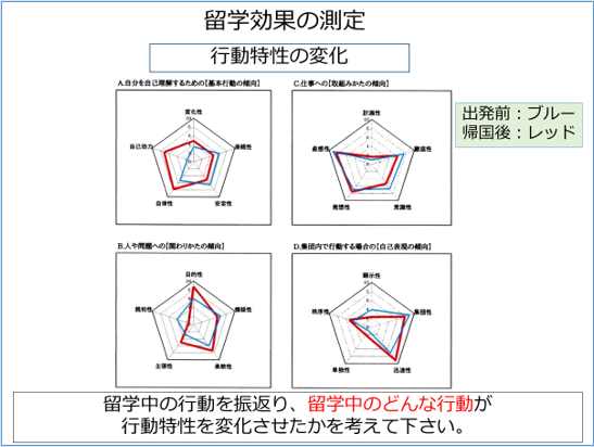 留学効果の測定:行動特性の変化