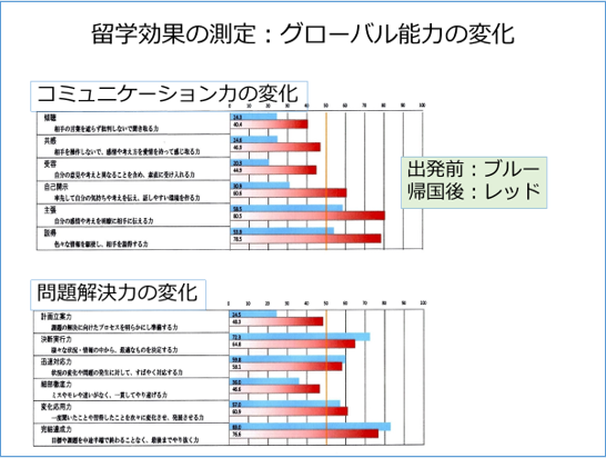留学効果の測定:グローバル能力の変化