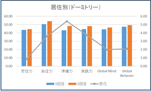 分析② 居住別によるコンピテンシー変化