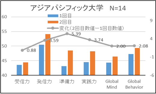 分析③ 留学先によるコンピテンシー変化
