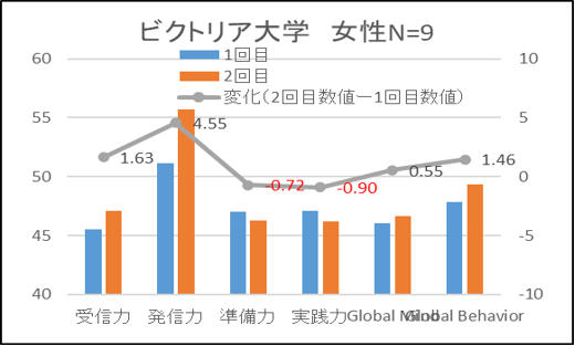 分析③ 留学先によるコンピテンシー変化