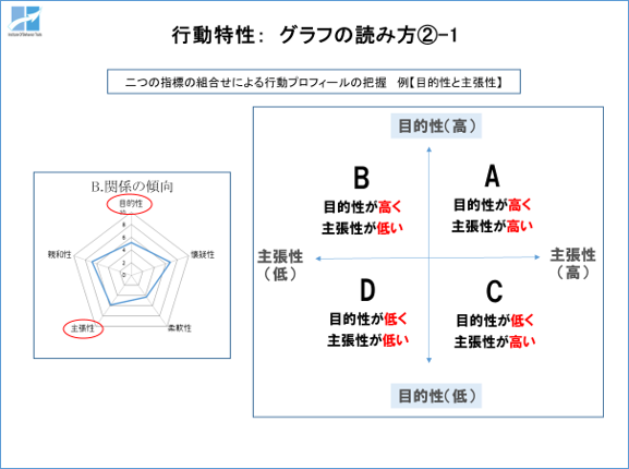 行動特性:グラフの読み方2-1