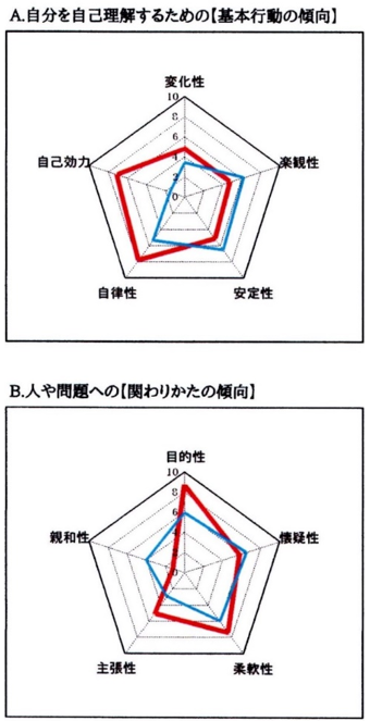 行動特性の変化