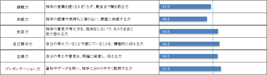 コミュニケーション力の測定