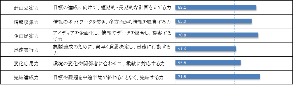 問題解決力の測定