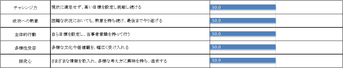 グローバルで活躍するための【Global Mind】 診断