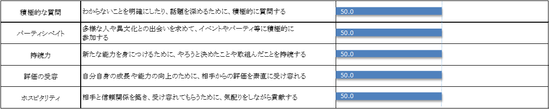 留学や海外勤務で必要とされる【Global Behavior】診断