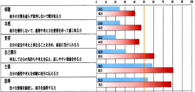 コミュニケーション力の変化