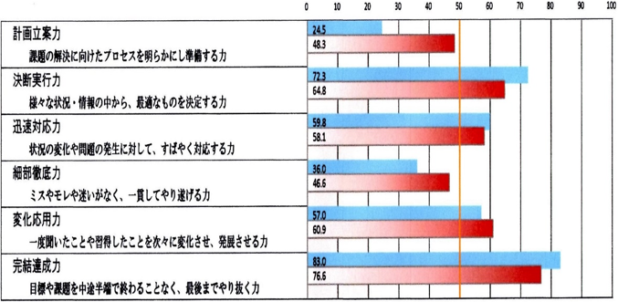 問題解決力の変化