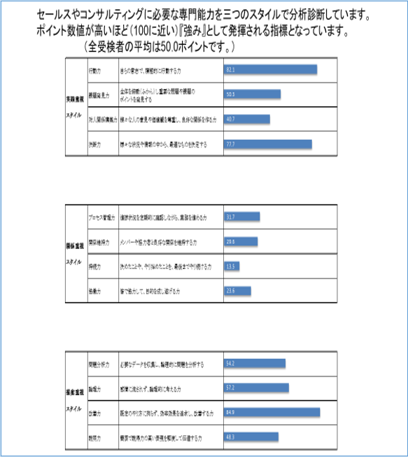 『セールス&コンサルティング』に求められる能力