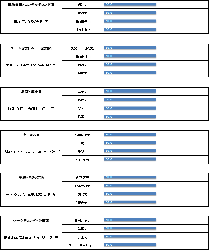 各職種で求められる主な能力(コンピテンシー)